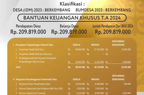 APBDes BANTUAN KEUANGAN KHUSUS PROVINSI RIAU TAHUN ANGGARAN 2024 DESA LUBUK BESAR KEC. KEMUNING KAB. INHIL PROV. RIAU