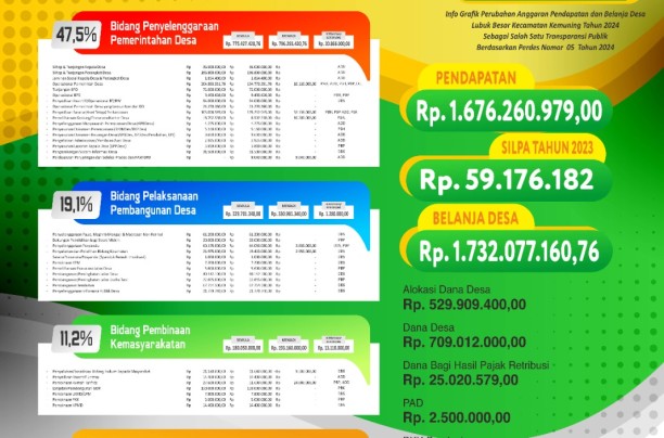 INFO GRAFIK PERUBAHAN APBDes DESA LUBUK BESAR KEC. KEMUNING KAB. INHIL PROV. RIAU