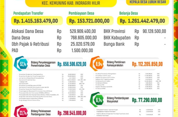 INFO GRAFIK APBDes  TA. 2025 DESA LUBUK BESAR KEC. KEMUNING KAB. INDRAGIRI HILIR