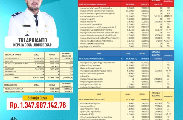 APBDes Perubahan TA. 2025 Desa Lubuk Besar Kec. Kemuning Kab. Inhil Prov. Riau