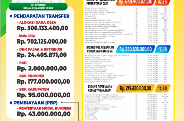 APBDes Lubuk Besar  Kecamatan Kemuning Tahun 2023