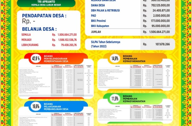 Perubahan APBDes Tahun 2023