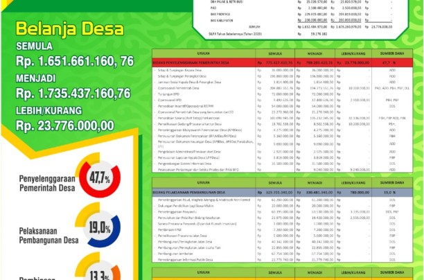 APBDes Perubahan Lubuk Besar Kec. Kemuning Tahun 2024 Kab. Indragiri Hilir